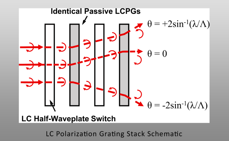Liquid Crystal Polarization Grating (LCPG) Lenses
